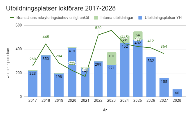 Diagram över antal utbildningsplatser för lokförare och branschens behov av lokförare mellan 2017-2028